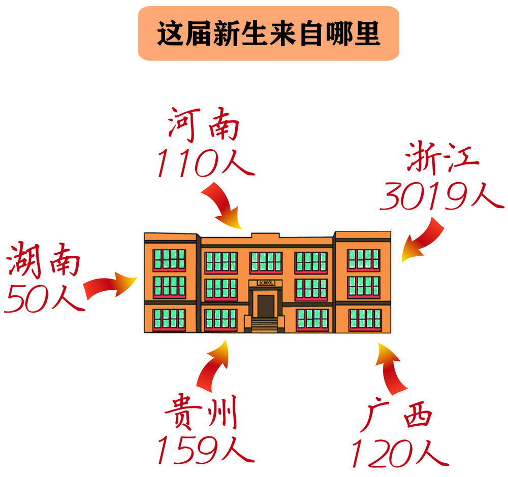  台州学院新生数据揭秘 209名新同学来自少数民族