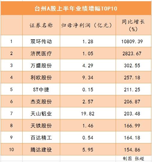  台州60家A股上市公司晒半年报 95%公司盈利