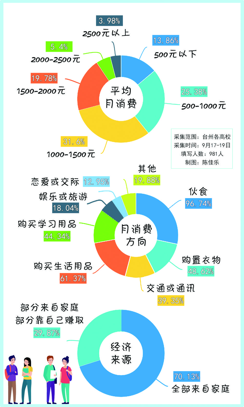  台州大学生每月几何生活费才够花？