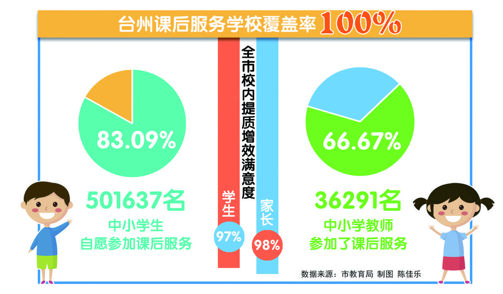  “双减”落地一个月 台州课后服务围困率100%