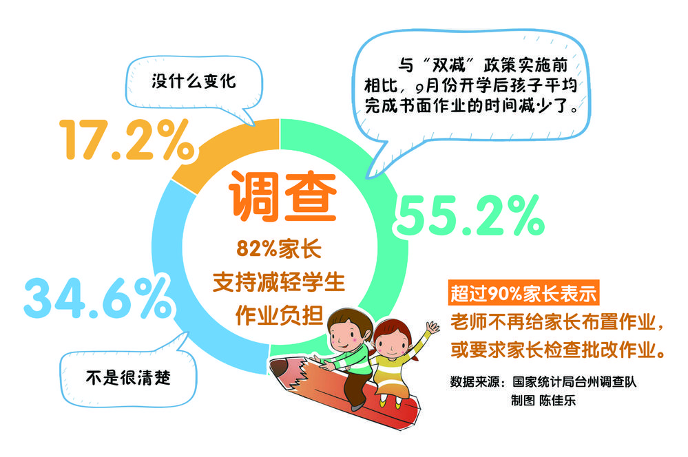  “双减”政策落地即将满月 家长有何概念和等待？