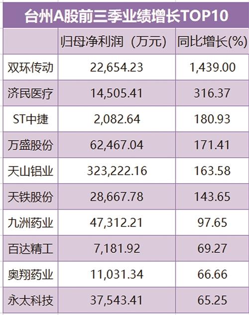  台州上市公司前三季净赚152亿元