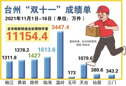  “双十一”人均收发17件 台州人挺爱“买买买”