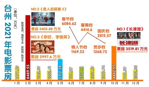  2021年度台州电影总票房排名出炉：全省第5位，全国第37位