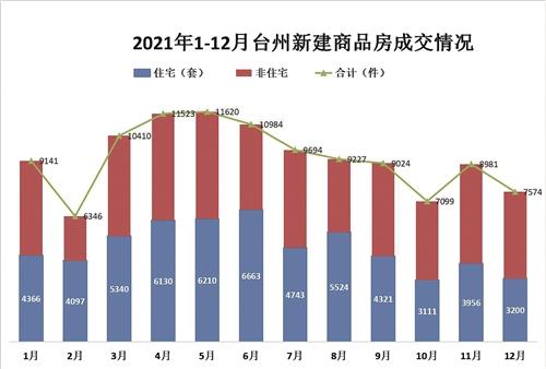  2021年台州新建商品房成交超11万件