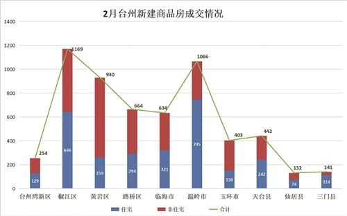  2月台州新房市场供需双双下滑