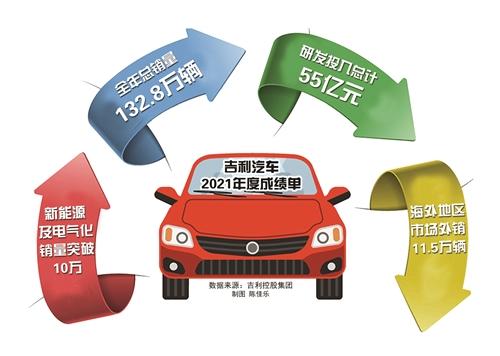  去年，吉利卖出132.8万辆汽车