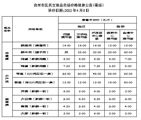  肉禽蛋价格平稳，蔬菜价格涨跌不一