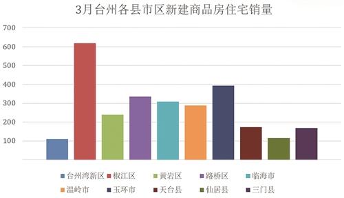  “小阳春”未现 台州三月楼市较“冷静”