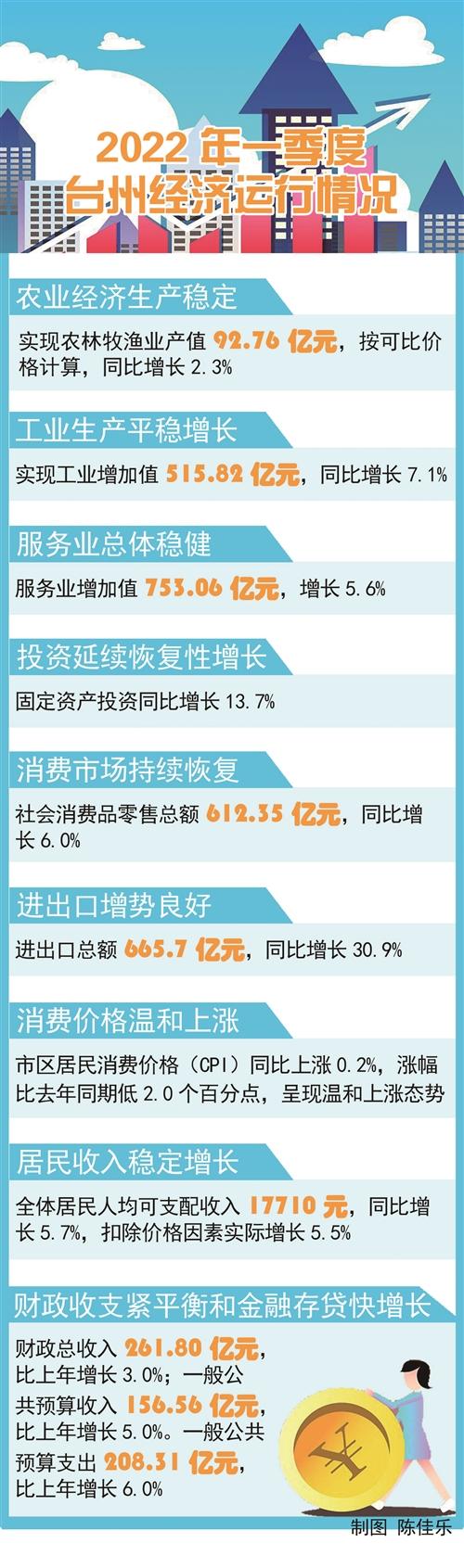  台州一季度经济运行“成绩单”昨出炉