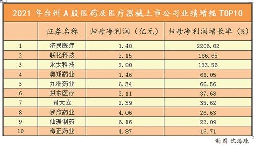  去年，台州医药及医疗器械上市企业哪家最赚钱？