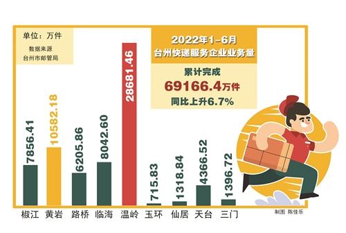  快递业半年报新鲜出炉 台州人均收发快递105件