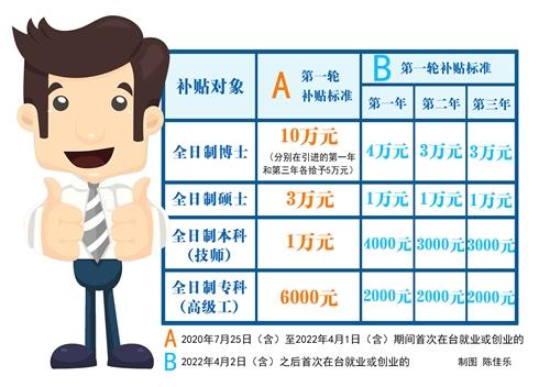  新一轮安家补贴来了 最高10万元