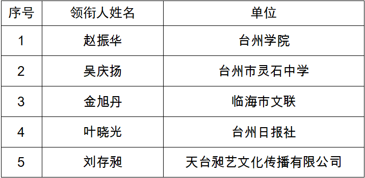  关于十一批台州市宣传文化名家工作室、2022年度台州市省级以上知名专家工作站建议人选名单公示