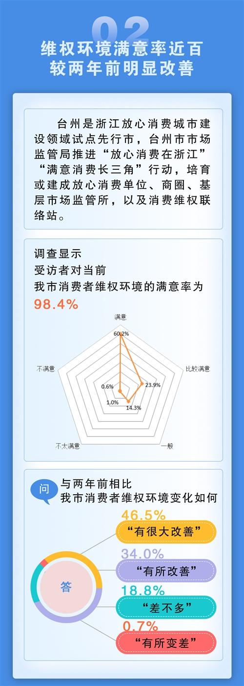  台州市民对消费环境评价高满意率95.5%