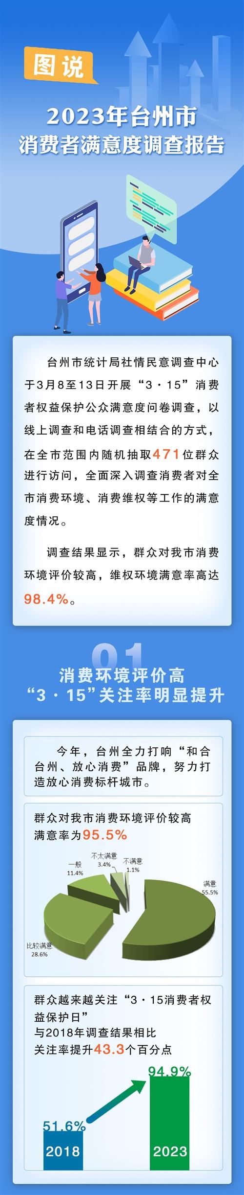  台州市民对消费环境评价高满意率95.5%